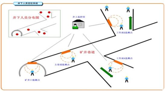 阳泉矿区人员定位系统七号